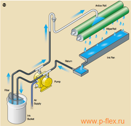 краска подача по флексопечати насосы и система самотеком