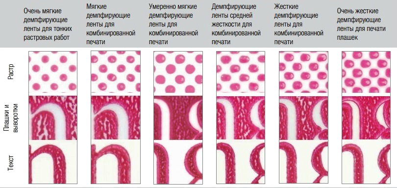 Выбор жесткости ленты исходя из дизайна клиш, фото источник 3М